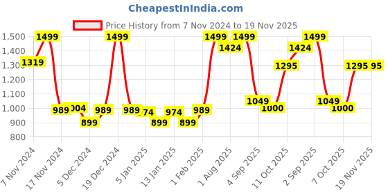 myntra.com Bloopers Store Men Printed Hooded Cotton Pullover Sweatshirt bloopers store Price History Graph from 7 Nov 2024 to 18 Nov 2025