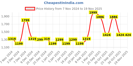 myntra.com Bloopers Store Men Printed Hooded Sweatshirt bloopers store Price History Graph from 7 Nov 2024 to 18 Nov 2025