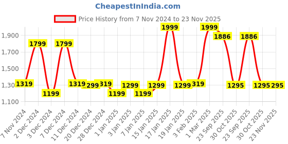 myntra.com Bloopers Store Men Printed Hooded Sweatshirt bloopers store Price History Graph from 7 Nov 2024 to 22 Nov 2025