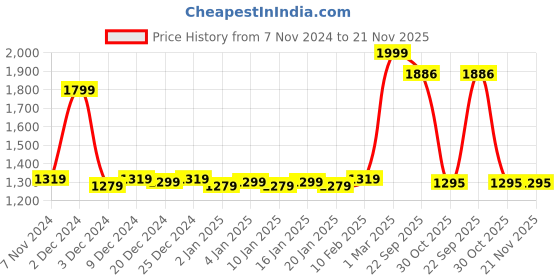 myntra.com Bloopers Store Men Printed Hooded Sweatshirt bloopers store Price History Graph from 7 Nov 2024 to 20 Nov 2025