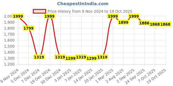 myntra.com Bloopers Store Men Printed Hooded Sweatshirt bloopers store Price History Graph from 9 Nov 2024 to 18 Oct 2025