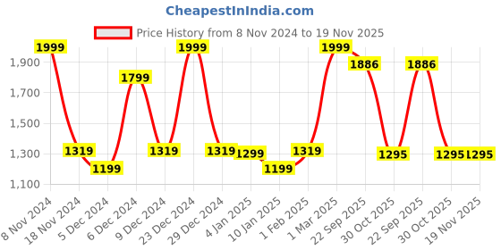 myntra.com Bloopers Store Men Printed Hooded Sweatshirt bloopers store Price History Graph from 8 Nov 2024 to 19 Nov 2025