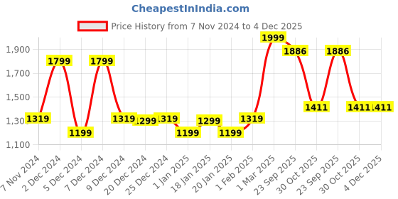 myntra.com Bloopers Store Men Printed Hooded Sweatshirt bloopers store Price History Graph from 7 Nov 2024 to 4 Dec 2025