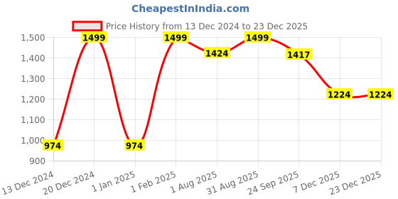 myntra.com Bloopers Store Men Printed Hooded Sweatshirt bloopers store Price History Graph from 13 Dec 2024 to 23 Dec 2025