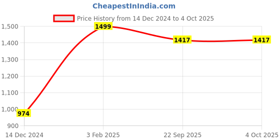 myntra.com Bloopers Store Men Printed Hooded Sweatshirt bloopers store Price History Graph from 14 Dec 2024 to 4 Oct 2025