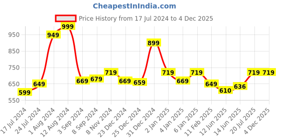 myntra.com Bloopers Store Men Typography Printed Applique T-shirt bloopers store Price History Graph from 17 Jul 2024 to 2 Dec 2025