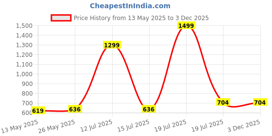 myntra.com Bloopers Store Men Typography Printed Round Neck Cotton Oversized T-shirt bloopers store Price History Graph from 13 May 2025 to 3 Dec 2025