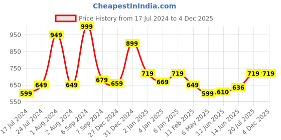 myntra.com Bloopers Store Men Typography Printed T-shirt bloopers store Price History Graph from 17 Jul 2024 to 2 Dec 2025