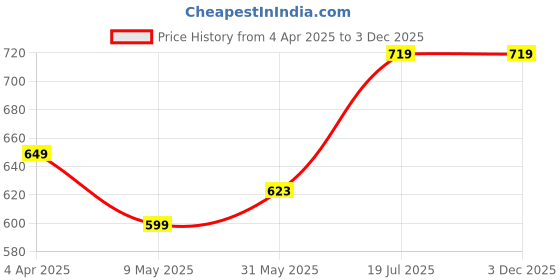 myntra.com Bloopers Store Men Typography Printed T-shirt bloopers store Price History Graph from 4 Apr 2025 to 3 Dec 2025
