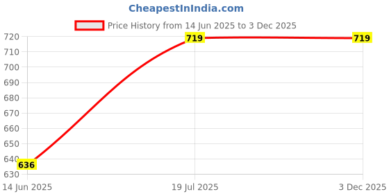 myntra.com Bloopers Store Men Typography Printed T-shirt bloopers store Price History Graph from 14 Jun 2025 to 2 Dec 2025