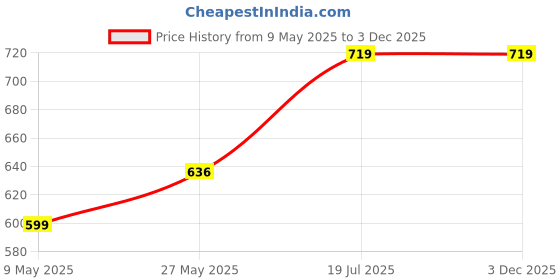 myntra.com Bloopers Store Men Typography Printed T-shirt bloopers store Price History Graph from 9 May 2025 to 3 Dec 2025