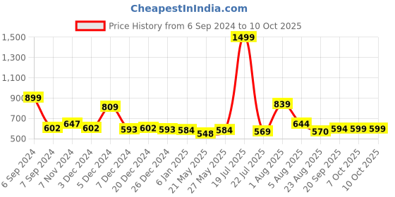 myntra.com Bloopers Store Print Extended Sleeves Cotton Boxy Crop Top bloopers store Price History Graph from 6 Sep 2024 to 10 Oct 2025