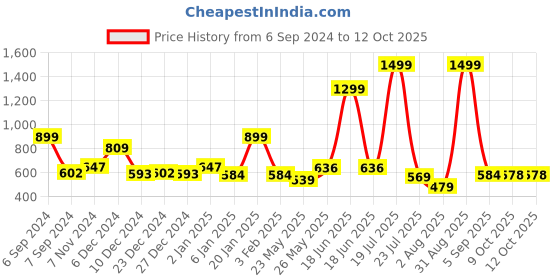 myntra.com Bloopers Store Print Extended Sleeves Cotton Boxy Crop Top bloopers store Price History Graph from 6 Sep 2024 to 12 Oct 2025