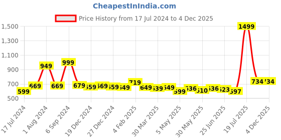 myntra.com Bloopers Store Printed Drop Shoulder Sleeves Pure Cotton Loose T-shirt bloopers store Price History Graph from 17 Jul 2024 to 4 Dec 2025