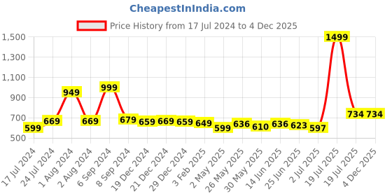 myntra.com Bloopers Store Printed Drop Shoulder Sleeves Pure Cotton Loose T-shirt bloopers store Price History Graph from 17 Jul 2024 to 4 Dec 2025