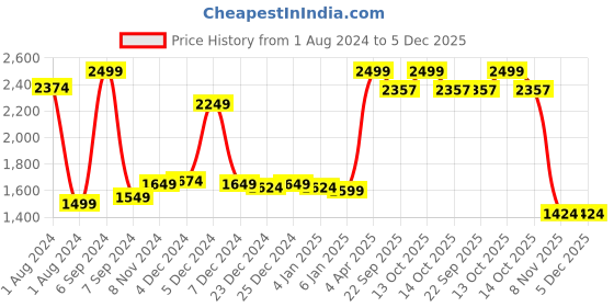 myntra.com Bloopers Store Round Neck Cotton Oversized Sweatshirt bloopers store Price History Graph from 1 Aug 2024 to 4 Dec 2025