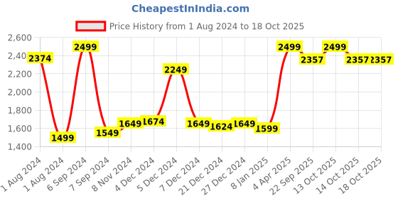 myntra.com Bloopers Store Round Neck Cotton Oversized Sweatshirt bloopers store Price History Graph from 1 Aug 2024 to 18 Oct 2025
