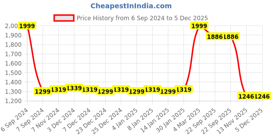 myntra.com Bloopers Store Round Neck Cotton Pullover Sweatshirt bloopers store Price History Graph from 6 Sep 2024 to 5 Dec 2025