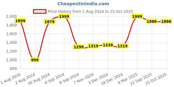 myntra.com Bloopers Store Round Neck Cotton Sweatshirt bloopers store Price History Graph from 1 Aug 2024 to 15 Oct 2025