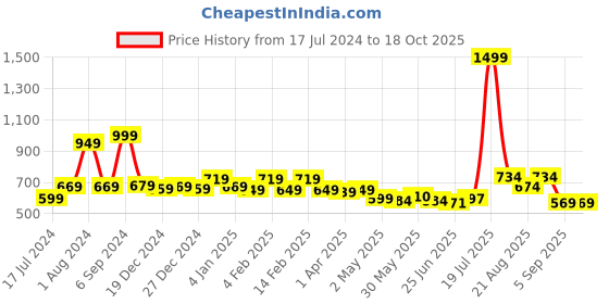 myntra.com Bloopers Store Round Neck Oversized T-Shirt bloopers store Price History Graph from 17 Jul 2024 to 18 Oct 2025