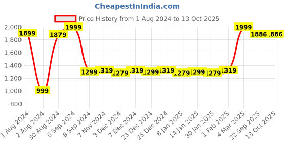 myntra.com Bloopers Store Typography Printed Cotton Crop Hooded Sweatshirt bloopers store Price History Graph from 1 Aug 2024 to 13 Oct 2025