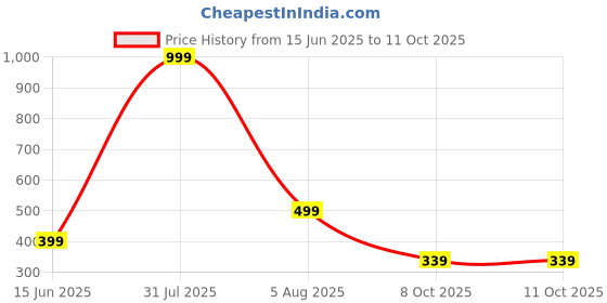 myntra.com Bloopers Store Typography Printed Cotton Crop Tshirt bloopers store Price History Graph from 15 Jun 2025 to 11 Oct 2025