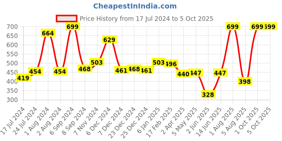 myntra.com Bloopers Store Typography Printed Cotton Regular Fit T-shirt bloopers store Price History Graph from 17 Jul 2024 to 4 Oct 2025