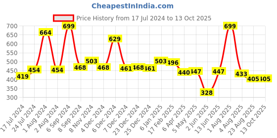 myntra.com Bloopers Store Typography Printed Cotton Regular Fit T-Shirt bloopers store Price History Graph from 17 Jul 2024 to 12 Oct 2025