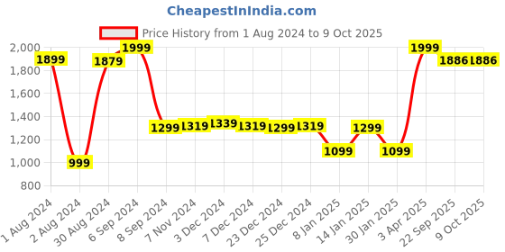myntra.com Bloopers Store Typography Printed Cotton Sweatshirt bloopers store Price History Graph from 1 Aug 2024 to 8 Oct 2025