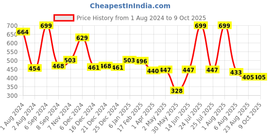 myntra.com Bloopers Store Typography Printed Cotton T-shirt bloopers store Price History Graph from 1 Aug 2024 to 9 Oct 2025