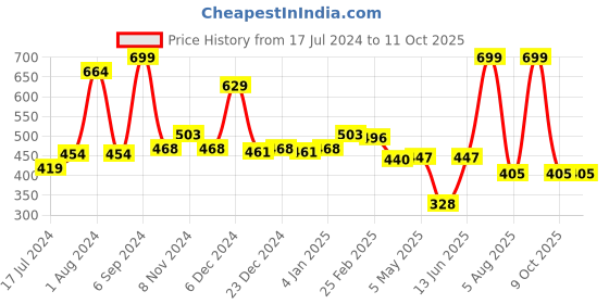 myntra.com Bloopers Store Typography Printed Cotton T-shirt bloopers store Price History Graph from 17 Jul 2024 to 11 Oct 2025