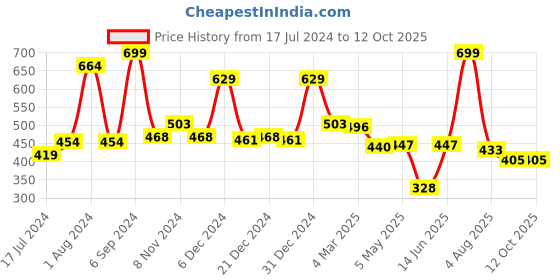 myntra.com Bloopers Store Typography Printed Cotton T-shirt bloopers store Price History Graph from 17 Jul 2024 to 11 Oct 2025