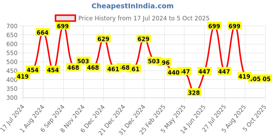 myntra.com Bloopers Store Typography Printed Cotton T-shirt bloopers store Price History Graph from 17 Jul 2024 to 5 Oct 2025