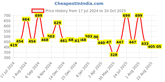myntra.com Bloopers Store Typography Printed Cotton T-shirt bloopers store Price History Graph from 17 Jul 2024 to 9 Oct 2025