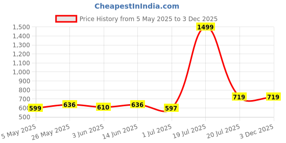 myntra.com Bloopers Store Typography Printed Cotton T-shirt bloopers store Price History Graph from 5 May 2025 to 3 Dec 2025