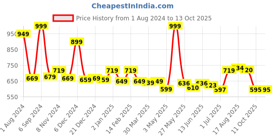 myntra.com Bloopers Store Typography Printed Drop Shoulder Oversized Pure Cotton T-shirt bloopers store Price History Graph from 1 Aug 2024 to 11 Oct 2025