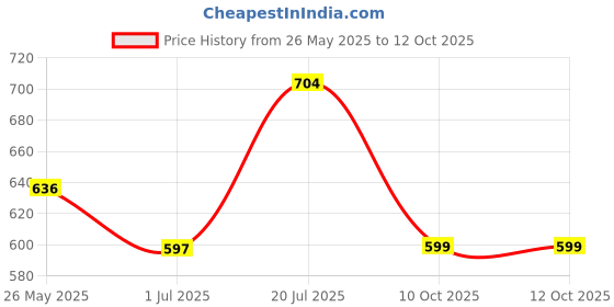 myntra.com Bloopers Store Typography Printed Drop-Shoulder Oversized Sleeves T-shirt bloopers store Price History Graph from 26 May 2025 to 11 Oct 2025