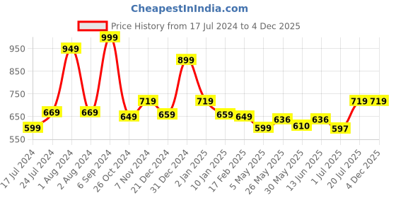 myntra.com Bloopers Store Typography Printed Drop-Shoulder Sleeves Oversized Baggy Fit T-shirt bloopers store Price History Graph from 17 Jul 2024 to 4 Dec 2025