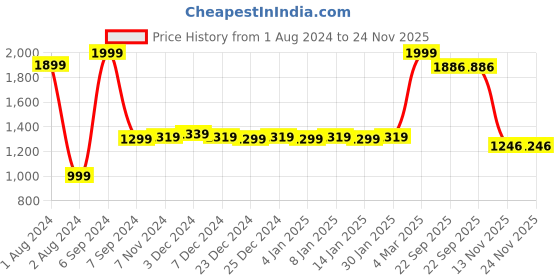 myntra.com Bloopers Store Typography Printed Hooded Cotton Pullover Sweatshirt bloopers store Price History Graph from 1 Aug 2024 to 24 Nov 2025