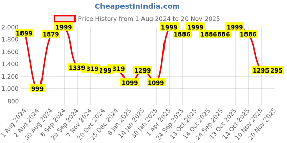 myntra.com Bloopers Store Typography Printed Hooded Cotton Pullover Sweatshirt bloopers store Price History Graph from 1 Aug 2024 to 20 Nov 2025