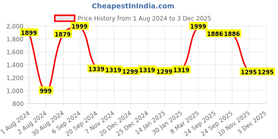 myntra.com Bloopers Store Typography Printed Hooded Cotton Pullover Sweatshirt bloopers store Price History Graph from 1 Aug 2024 to 3 Dec 2025