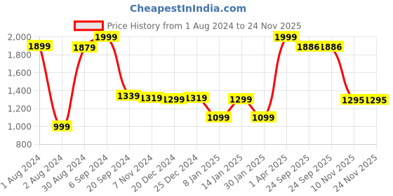 myntra.com Bloopers Store Typography Printed Hooded Cotton Pullover Sweatshirt bloopers store Price History Graph from 1 Aug 2024 to 24 Nov 2025