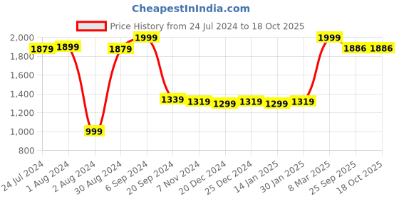 myntra.com Bloopers Store Typography Printed Hooded Cotton Pullover Sweatshirt bloopers store Price History Graph from 24 Jul 2024 to 18 Oct 2025