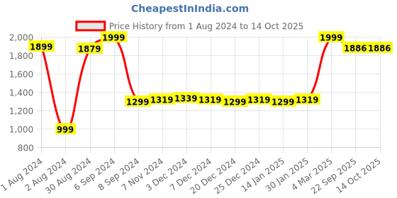 myntra.com Bloopers Store Typography Printed Hooded Cotton Sweatshirt bloopers store Price History Graph from 1 Aug 2024 to 14 Oct 2025