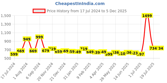 myntra.com Bloopers Store Typography Printed Oversized T-Shirt bloopers store Price History Graph from 17 Jul 2024 to 5 Dec 2025