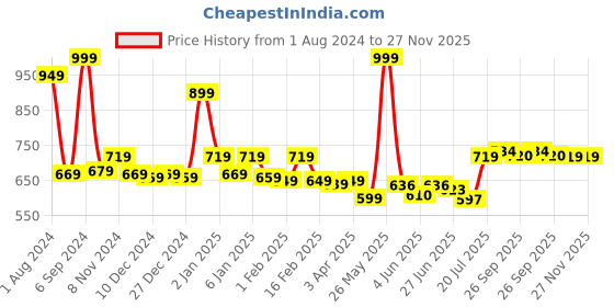 myntra.com Bloopers Store Typography Printed Pure Cotton Oversized T-shirt bloopers store Price History Graph from 1 Aug 2024 to 27 Nov 2025