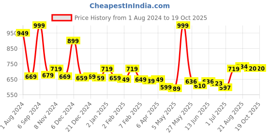 myntra.com Bloopers Store Typography Printed Pure Cotton Oversized T-shirt bloopers store Price History Graph from 1 Aug 2024 to 17 Oct 2025