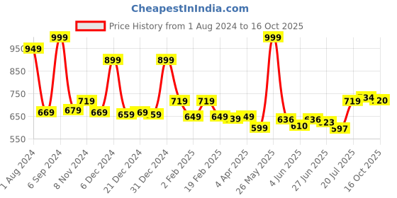 myntra.com Bloopers Store Typography Printed Pure Cotton Oversized T-shirt bloopers store Price History Graph from 1 Aug 2024 to 16 Oct 2025