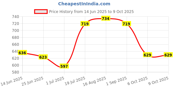 myntra.com Bloopers Store Typography Printed Pure Cotton Oversized T-shirt bloopers store Price History Graph from 14 Jun 2025 to 8 Oct 2025
