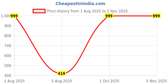 myntra.com Bloopers Store Typography Printed Regular Cotton Crop Top bloopers store Price History Graph from 1 Aug 2025 to 4 Nov 2025